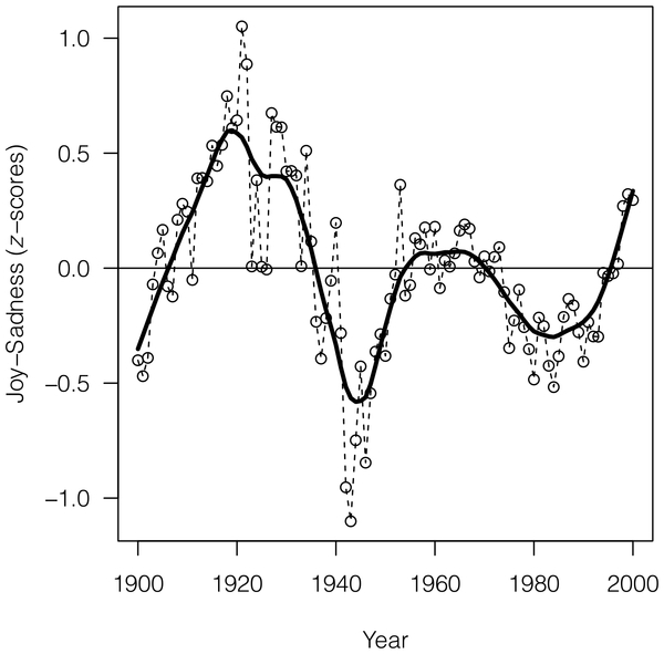 A graph depicting the rise and fall of mood words in twentieth century fiction